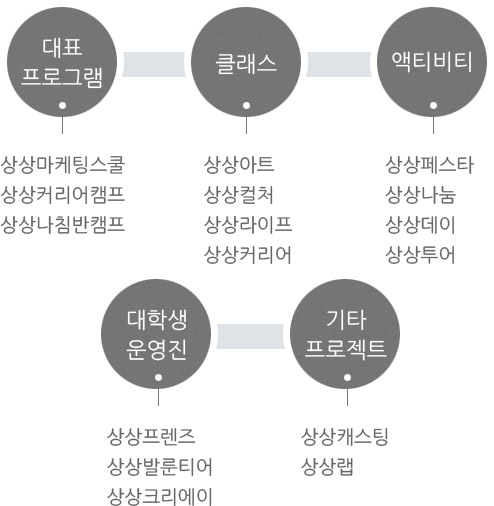 상상univ. 대표 프로그램활동 이미지