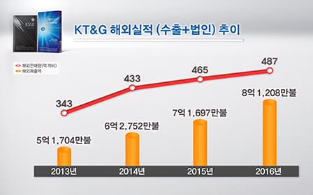KT&G, 2016년 해외 담배판매량 '사상 최대' 기록 