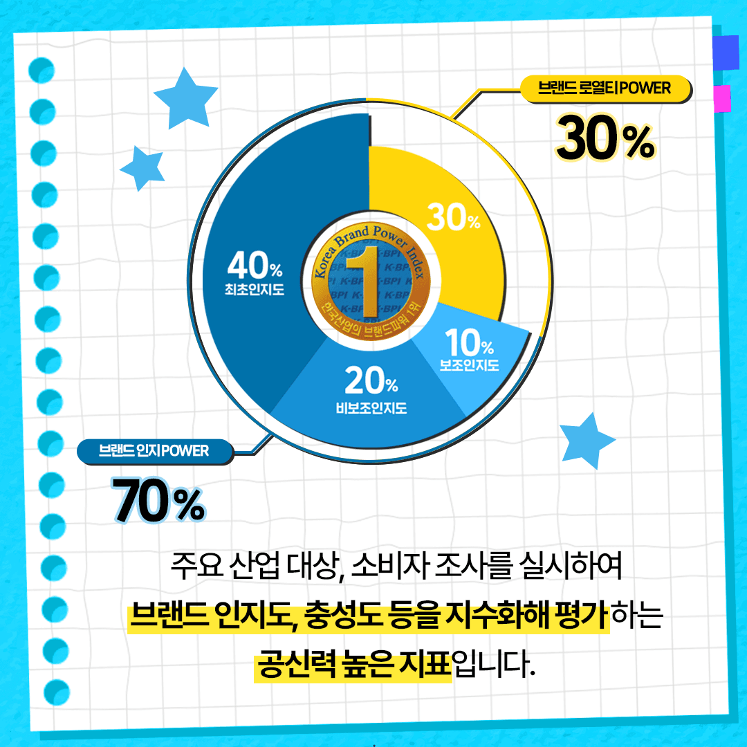 KT&G '한국산업 브랜드파워' 18년 연속 1위 선정 본문 3