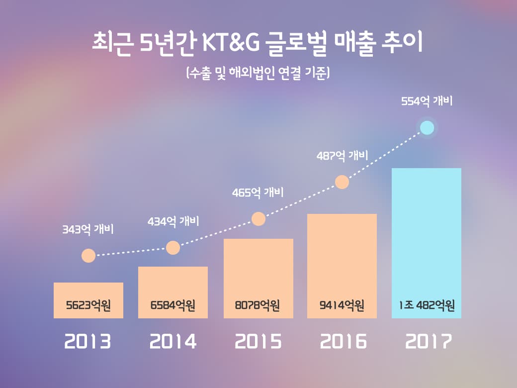 지난해 해외 매출 1조원 돌파