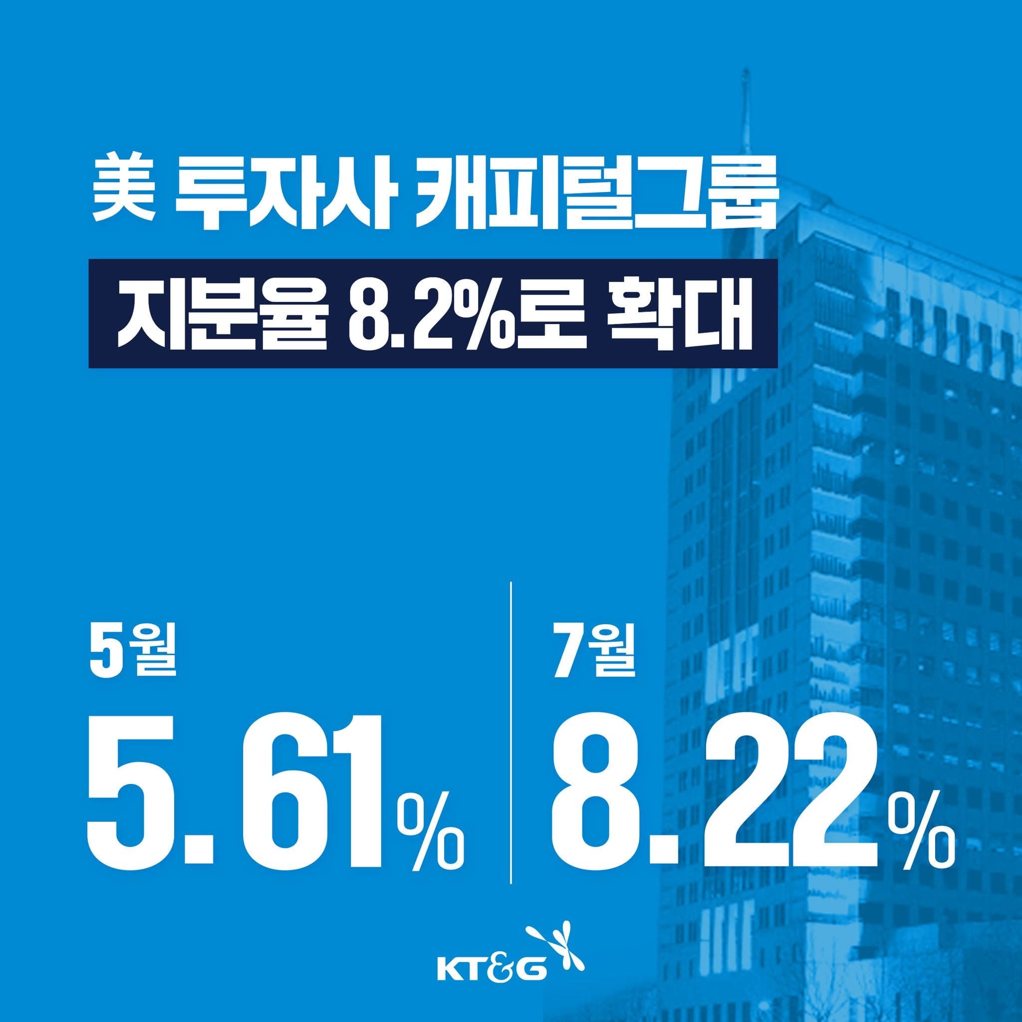 글로벌 최대 액티브 자산운용사, 캐피털그룹이 KT&G 지분을 8.22%까지 확대했습니다.