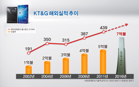 KT&G, 제 53회 무역의 날 ‘7억불 수출탑’ 수상