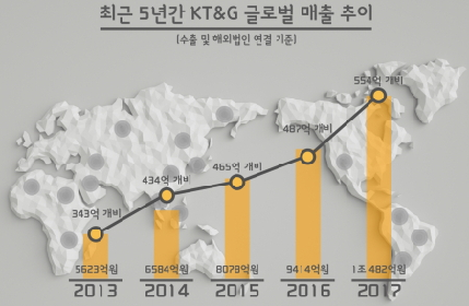 KT&G, 지난해 해외 매출 1조원 돌파… 사상 최대 해외 실적  