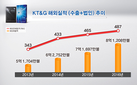 KT&G, 2016년 해외 담배판매량 '사상 최대' 기록 
