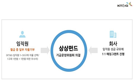 KT&G-한국메세나협회, ‘기업과 예술의 만남 A&B 결연사업’ MOU 체결