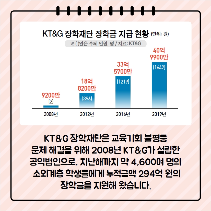 KT&G장학재단은 2008년 KT&G가 설립한 공익법인으로 지난해까지 약 4,600여 명의 소외계층 학생들에게 누적금액 294억 원의 장학금을 지원해 왔습니다.