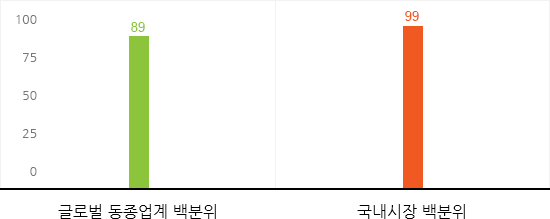 지배구조 평가결과 글로벌 동종업계 백분위 89, 국내시장 백분위 99