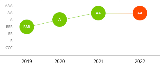 esg 평가결과 2019 BBB , 2020 A, 2021 AA, 2022 AA