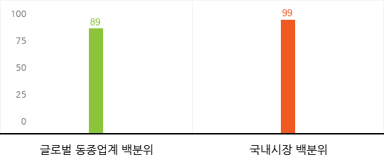 지배구조 평가결과 글로벌 동종업계 백분위 89, 국내시장 백분위 99