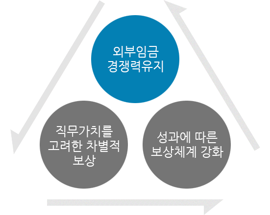 외부임금 경쟁력유지, 직무가치를 고려한 차별적 보상, 성과에 따른 보상체계 강화