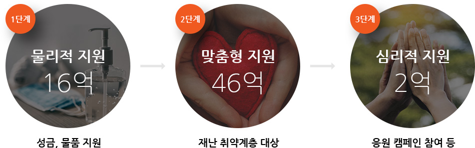 1단계 - 물리적 지원 10억 성금, 물품 지원 / 2단계 - 맞춤형 지원 31억 재난 취약계층 대상 / 3단계 심리적 지원 1억 응원 캠페인 참여 등
