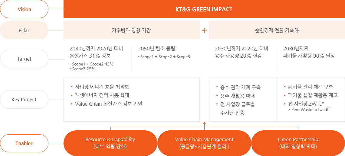 Vision : KT&G GREEN IMPACT / 1.  Pillar : 기후변화 영향 저감 / target : 2030년까지 2020년 대비 온실가스 31% 감축(- Scope1 + Scope2 42% /- Scope3 25%), 2050년 탄소 중립(- Scope1 + Scope2 + Scope3) / Key Project : 사업장 에너지 효율 최적화, 재생에너지 전력 사용 확대, Value Chain 온실가스 감축 지원 / 2. PillAr : 순환경제 전환 가속화 / Target :2030년까지 2020년 대비 용수 사용량 20% 절감, 2030년까지 폐기물 재활용 90% 달성.  Key Project : 용수 관리 체계 구축, 용수 재활용 확대, 金 사업장 글로벌 수자원 관리 인증 / Target : 2030년까지 폐기물 재활용 90% 달성. / Key Project :용수 관리 체계 구축, 용수 재활용 확대, 전 사업장 글로벌 수자원 인증. 폐기물 관리 체계 구축, 폐기물 실질 재활용 제고,전 사업장 ZWTL*.(* Zero Waste to Landfill) / Enabler : Resource & Capabillity(내부 역량 강화), Value Chain Management(공급망~사용단계 관리 ), Green Partnership(대외 영향력 확대)