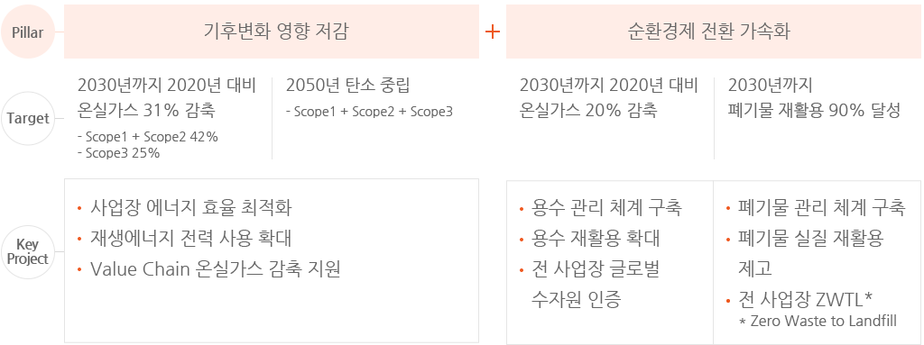 1. Pillar : 기후변화 영향 저감 / target : 2030년까지 2020년 대비 온실가스 31% 감축(- Scope1 + Scope2 42% /- Scope3 25%), 2050년 탄소 중립(- Scope1 + Scope2 + Scope3) / Key Project : 사업장 에너지 효율 최적화, 재생에너지 전력 사용 확대, Value Chain 온실가스 감축 지원 / 2. PillAr : 순환경제 전환 가속화 / Target :2030년까지 2020년 대비 용수 사용량 20% 절감, 2030년까지 폐기물 재활용 90% 달성. Key Project : 용수 관리 체계 구축, 용수 재활용 확대, 金 사업장 글로벌 수자원 관리 인증 / Target : 2030년까지 폐기물 재활용 90% 달성. / Key Project :용수 관리 체계 구축, 용수 재활용 확대, 전 사업장 글로벌 수자원 인증. 폐기물 관리 체계 구축, 폐기물 실질 재활용 제고,전 사업장 ZWTL*.(* Zero Waste to Landfill) / Enabler : Resource & Capabillity(내부 역량 강화), Value Chain Management(공급망~사용단계 관리 ), Green Partnership(대외 영향력 확대)