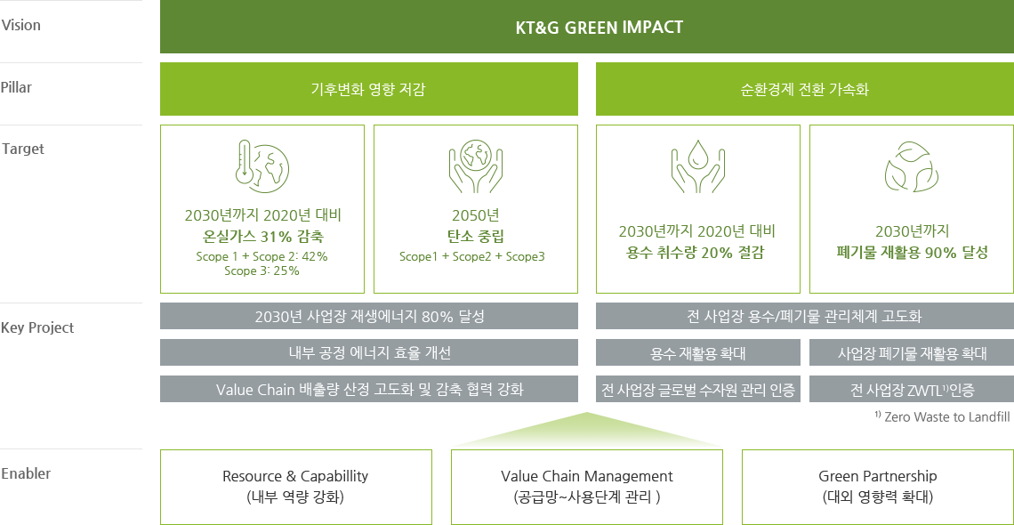 Vision : KT&G GREEN IMPACT / 1. Pillar : 기후변화 영향 저감 / target : 2030년까지 2020년 대비 온실가스 31% 감축(- Scope 1 + Scope 2: 42%, Scope 3: 25%), 2050년 탄소 중립(- Scope1 + Scope2 + Scope3) / Key Project : 2030년 사업장 재생에너지 80% 달성, 내부 공정 에너지 효율 개선, Value Chain 배출량 산정 고도화 및 감축 협력 강화 / 2. PillAr : 순환경제 전환 가속화 / Target :2030년까지 2020년 대비 용수 사용량 20% 절감, 2030년까지 폐기물 재활용 90% 달성.  Key Project : 전 사업장 용수/폐기물 관리체계 고도화, 용수 재활용 확대, 전 사업장 글로벌 수자원 관리 인증, 사업장 폐기물 재활용 확대,전 사업장 ZWTL¹⁾ 인증, ¹⁾Zero Waste to Landfill / Enabler : Resource & Capabillity(내부 역량 강화), Value Chain Management(공급망~사용단계 관리), Green Partnership(대외 영향력 확대)