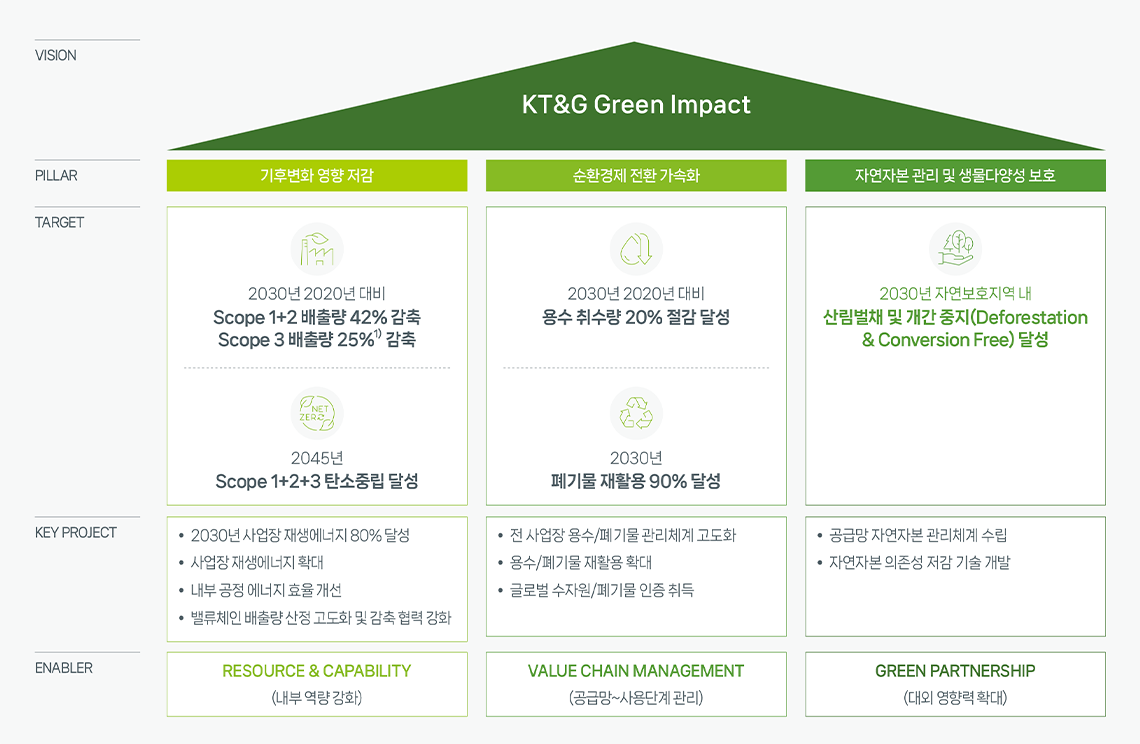 VISION : KT&G Green Impact / PILLAR - 기후변화 영향 저감 : TARGET - 2030년 2020년 대비 Scope 1+2 배출량 42% 감축, Scope 3 배출량 25% 감축, 2045년 Scope 1+2+3 탄소중립 달성. KEY PROJECT - 2030년 사업장 재생에너지 80% 달성, 사업장 재생에너지 확대, 내부 공정 에너지 효율 개선, 밸류체인 배출량 산정 고도화 및 감축협력 강화. ENABLER - RESOURCE & CAPABILITY (내부역량강화) / PILLAR - 순환경제 전환 가속화 : 2030년 2020년 대비 용수 취수량 20% 절감 달성, 2030년 폐기물재활용 90% 달성. KEY PROJECT - 전사업장 용수/폐기물 관리체계 고도화, 용수/폐기물 재활용 확대, 글로벌 수자원/폐기물인증 취득. ENABLER - VALUE CHAIN MANAGEMENT (공급망~사용단계 관리) / PILLAR - 2030년 자연보호지역 내 산림 벌채 및 개간 중지(Deforestation & Conversion Free) 달성. KEY PROJECT - 공급망 자연자본관리체계 수립, 자연자본의존성 저감 기술 개발. ENABLER - GREEN PARTNERSHIP (대외 영향력 확대)