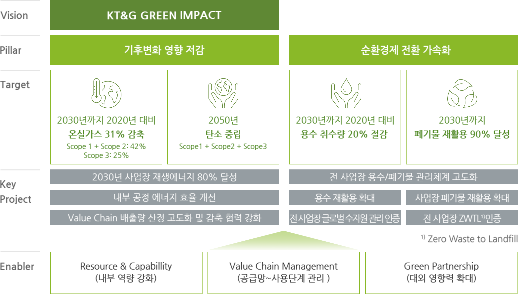 Vision : KT&G GREEN IMPACT / 1. Pillar : 기후변화 영향 저감 / target : 2030년까지 2020년 대비 온실가스 31% 감축(- Scope 1 + Scope 2: 42%, Scope 3: 25%), 2050년 탄소 중립(- Scope1 + Scope2 + Scope3) / Key Project : 2030년 사업장 재생에너지 80% 달성, 내부 공정 에너지 효율 개선, Value Chain 배출량 산정 고도화 및 감축 협력 강화 / 2. PillAr : 순환경제 전환 가속화 / Target :2030년까지 2020년 대비 용수 사용량 20% 절감, 2030년까지 폐기물 재활용 90% 달성.  Key Project : 전 사업장 용수/폐기물 관리체계 고도화, 용수 재활용 확대, 전 사업장 글로벌 수자원 관리 인증, 사업장 폐기물 재활용 확대,전 사업장 ZWTL¹⁾ 인증, ¹⁾Zero Waste to Landfill / Enabler : Resource & Capabillity(내부 역량 강화), Value Chain Management(공급망~사용단계 관리), Green Partnership(대외 영향력 확대)