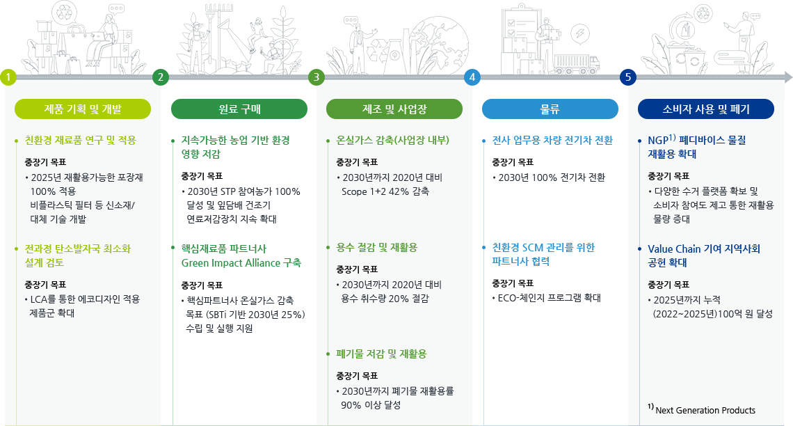 1. 제품 기획 및 개발 : 친환경 재료품 연구 및 적용 - 중장기 목표 : 2025년 재활용가능한 포장재 100% 적용, 비플라스틱 필터 등 신소재/대체 기술 개발. 전과정 탄소발자국 최소화 설계 검토 - 중장기 목표 : LCA를 통한 에코디자인 적용 제품군 확대 / 2. 원료 구매 : 지속가능한 농업 기반 환경 영향 저감 - 중장기 목표 :  2030년 STP 참여농가 100% 달성 및 잎담배 건조기 연료저감장치 지속 확대. 핵심재료품 파트너사 Green Impact Alliance 구축 - 중장기 목표 :  핵심파트너사 온실가스 감축 목표 (SBTi 기반 2030년 25%) 수립 및 실행 지원 / 3. 제조 및 사업장 : 온실가스 감축(사업장 내부) - 중장기 목표 : 2030년까지 2020년 대비 Scope 1+2 42% 감축. 용수 절감 및 재활용 - 중장기 목표 : 2030년까지 2020년 대비 용수 취수량 20% 절감. 폐기물 저감 및 재활용 - 중장기 목표 : 2030년까지 폐기물 재활용률 90% 이상 달성 / 4. 물류 : 전사 업무용 차량 전기차 전환 - 중장기 목표 : 2030년 100% 전기차 전환, 친환경 SCM 관리를 위한 파트너사 협력 - 중장기 목표 : ECO-체인지 프로그램 확대 / 5. 소비자 사용 및 폐기 : NGP1) 폐디바이스 물질 재활용 확대 - 중장기 목표 : 다양한 수거 플랫폼 확보 및 소비자 참여도 제고 통한 재활용 물량 증대, Value Chain 기여 지역사회공헌 확대 - 중장기 목표 : 2025년까지 누적(2022~2025년) 100억 원 달성. 1)Next Generation Products