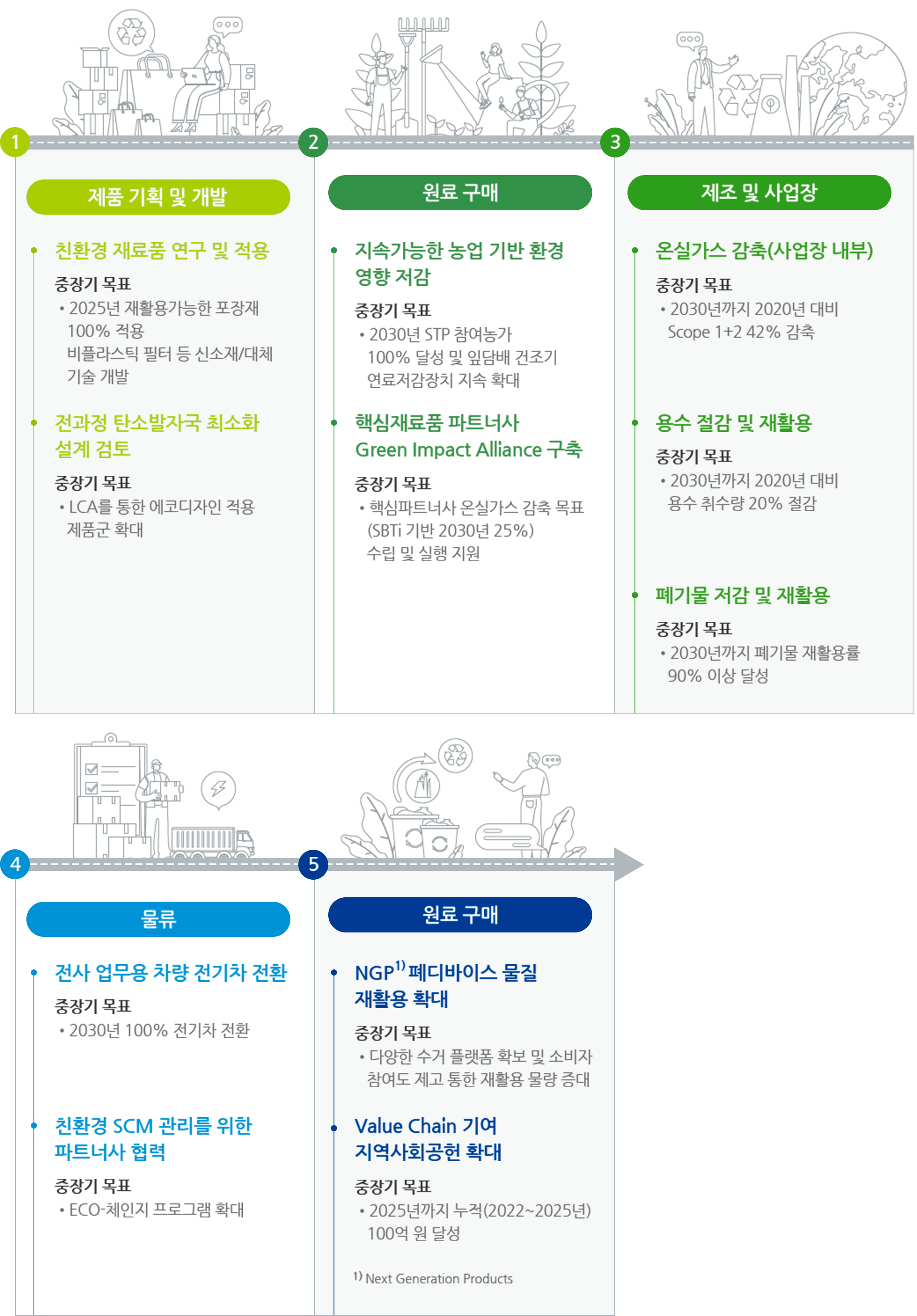 1. 제품 기획 및 개발 : 친환경 재료품 연구 및 적용 - 중장기 목표 : 2025년 재활용가능한 포장재 100% 적용, 비플라스틱 필터 등 신소재/대체 기술 개발. 전과정 탄소발자국 최소화 설계 검토 - 중장기 목표 : LCA를 통한 에코디자인 적용 제품군 확대 / 2. 원료 구매 : 지속가능한 농업 기반 환경 영향 저감 - 중장기 목표 :  2030년 STP 참여농가 100% 달성 및 잎담배 건조기 연료저감장치 지속 확대. 핵심재료품 파트너사 Green Impact Alliance 구축 - 중장기 목표 :  핵심파트너사 온실가스 감축 목표 (SBTi 기반 2030년 25%) 수립 및 실행 지원 / 3. 제조 및 사업장 : 온실가스 감축(사업장 내부) - 중장기 목표 : 2030년까지 2020년 대비 Scope 1+2 42% 감축. 용수 절감 및 재활용 - 중장기 목표 : 2030년까지 2020년 대비 용수 취수량 20% 절감. 폐기물 저감 및 재활용 - 중장기 목표 : 2030년까지 폐기물 재활용률 90% 이상 달성 / 4. 물류 : 전사 업무용 차량 전기차 전환 - 중장기 목표 : 2030년 100% 전기차 전환, 친환경 SCM 관리를 위한 파트너사 협력 - 중장기 목표 : ECO-체인지 프로그램 확대 / 5. 소비자 사용 및 폐기 : NGP1) 폐디바이스 물질 재활용 확대 - 중장기 목표 : 다양한 수거 플랫폼 확보 및 소비자 참여도 제고 통한 재활용 물량 증대, Value Chain 기여 지역사회공헌 확대 - 중장기 목표 : 2025년까지 누적(2022~2025년) 100억 원 달성. 1)Next Generation Products