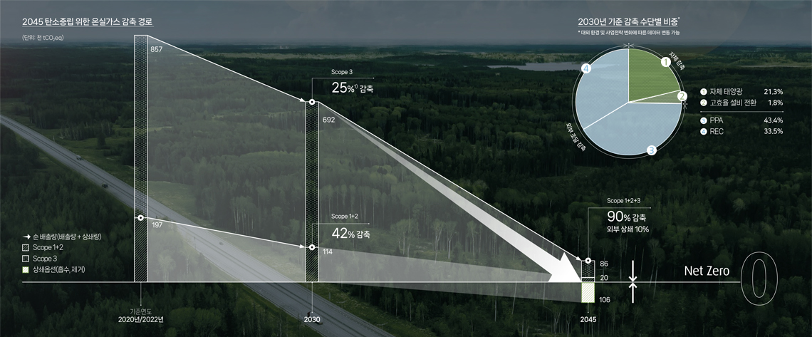 온실가스 감축 목표 고도화. 중장기 감축수단 Scope 1+2 : 지붕태양광 자가 발전, 재생에너지 인증서 구매, 공장 LED 도입 확대, PPA* * Power Purchase Agreement, 내부 공정 에너지 효율 개선, 업무용 차량 전기차 전환 / 중장기 감축수단 Scope 3 : LCA 분석 및 탄소발자국 고려 재료품 선정, 파트너사 인벤토리 구축 지원, 디바이스 Eco-Design 검토, 진단 및 감축 과제, 농가 잎담배 건조기 / 1) 2022년 해외잎담배 조달, 운송단계 등 밸류체인 추가 분석으로 외부 배출량(Scope 3) 산정 고도화 효율 개선