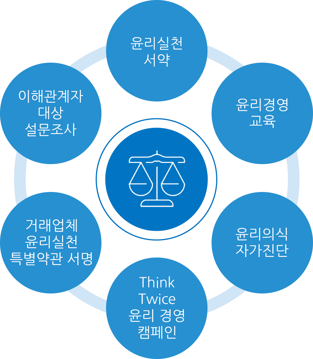 윤리실천 서약, 윤리경영 교육, 윤리의식 자가진단, Think Twice 윤리 경영 캠페인, 거래업체 윤리실천 특별약관 서명, 이해관계자 대상 설문조사