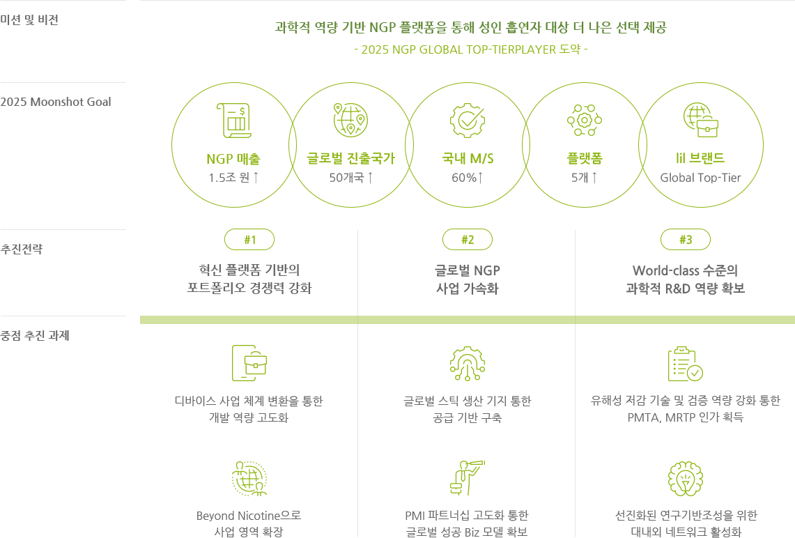 미션 및 비전: 과학적 역량 기반 NGP 플랫폼을 통해 성인 흡연자 대상 더 나은 선택 제공 - 2025 NGP Global Top-TierPlayer 도약 - / 2025 Moonshot Goal: NGP 매출 1.5조 원 ↑, 글로벌 진출국가 50개국 ↑, 국내 M/S 60% ↑, 플랫폼 5개 ↑, lil 브랜드 Global Top-Tier / 추진전략: #1 혁신 플랫폼 기반의 포트폴리오 경쟁력 강화, #2 글로벌 NGP 사업 가속화, #3 World-class 수준의 과학적 R&D 역량 확보 / 중점 추진 과제: #1 디바이스 사업 체계 변환을 통한 개발 역량 고도화. Beyond Nicotine으로 사업 영역 확장, #2 글로벌 스틱 생산 기지 통한 공급 기반 구축. PMI 파트너십 고도화 통한 글로벌 성공 Biz 모델 확보, #3 유해성 저감 기술 및 검증 역량 강화 통한 PMTA, MRTP 인가 획득. 선진화된 연구기반조성을 위한 대내외 네트워크 활성화