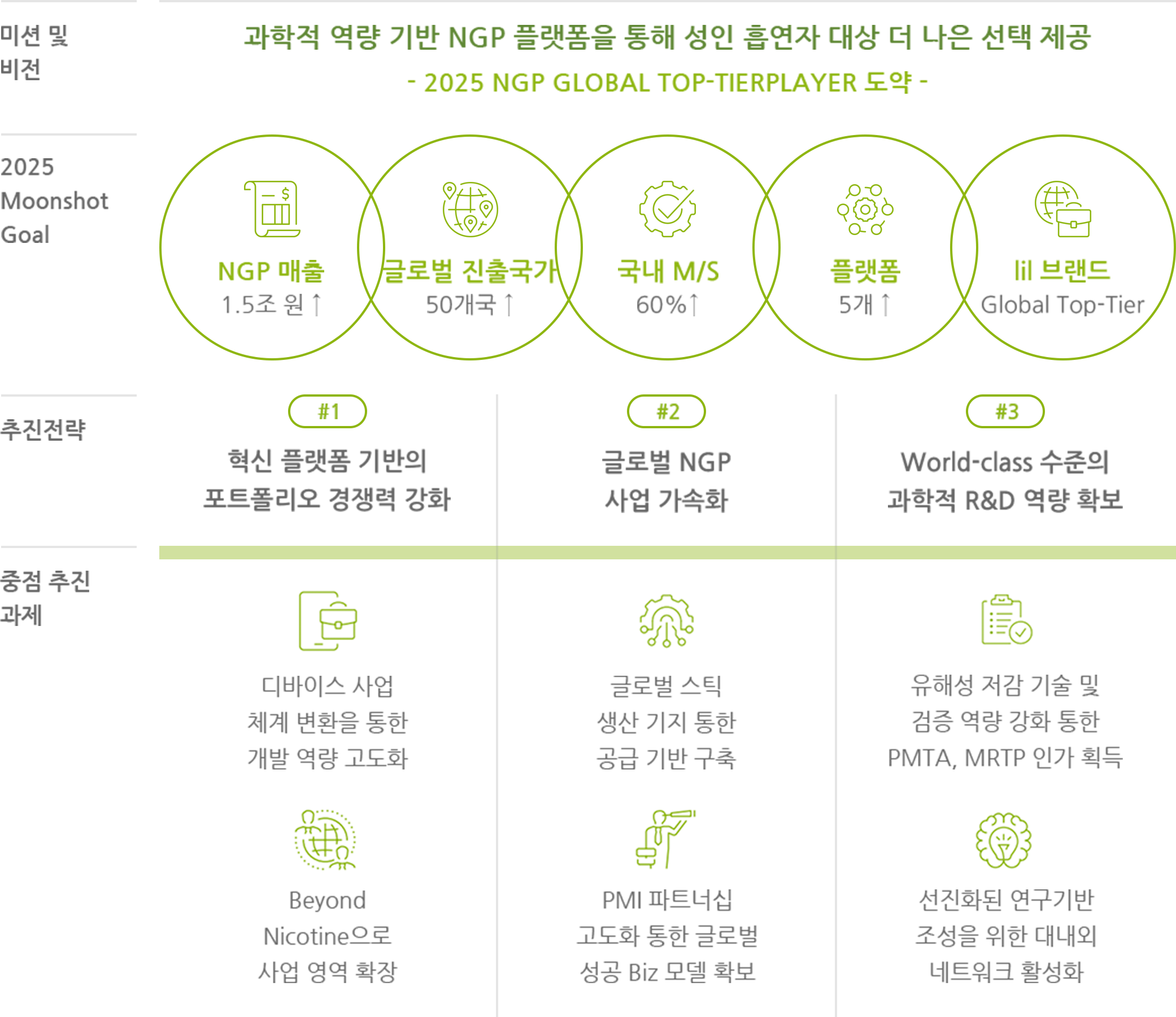 미션 및 비전: 과학적 역량 기반 NGP 플랫폼을 통해 성인 흡연자 대상 더 나은 선택 제공 - 2025 NGP Global Top-TierPlayer 도약 - / 2025 Moonshot Goal: NGP 매출 1.5조 원 ↑, 글로벌 진출국가 50개국 ↑, 국내 M/S 60% ↑, 플랫폼 5개 ↑, lil 브랜드 Global Top-Tier / 추진전략: #1 혁신 플랫폼 기반의 포트폴리오 경쟁력 강화, #2 글로벌 NGP 사업 가속화, #3 World-class 수준의 과학적 R&D 역량 확보 / 중점 추진 과제: #1 디바이스 사업 체계 변환을 통한 개발 역량 고도화. Beyond Nicotine으로 사업 영역 확장, #2 글로벌 스틱 생산 기지 통한 공급 기반 구축. PMI 파트너십 고도화 통한 글로벌 성공 Biz 모델 확보, #3 유해성 저감 기술 및 검증 역량 강화 통한 PMTA, MRTP 인가 획득. 선진화된 연구기반조성을 위한 대내외 네트워크 활성화