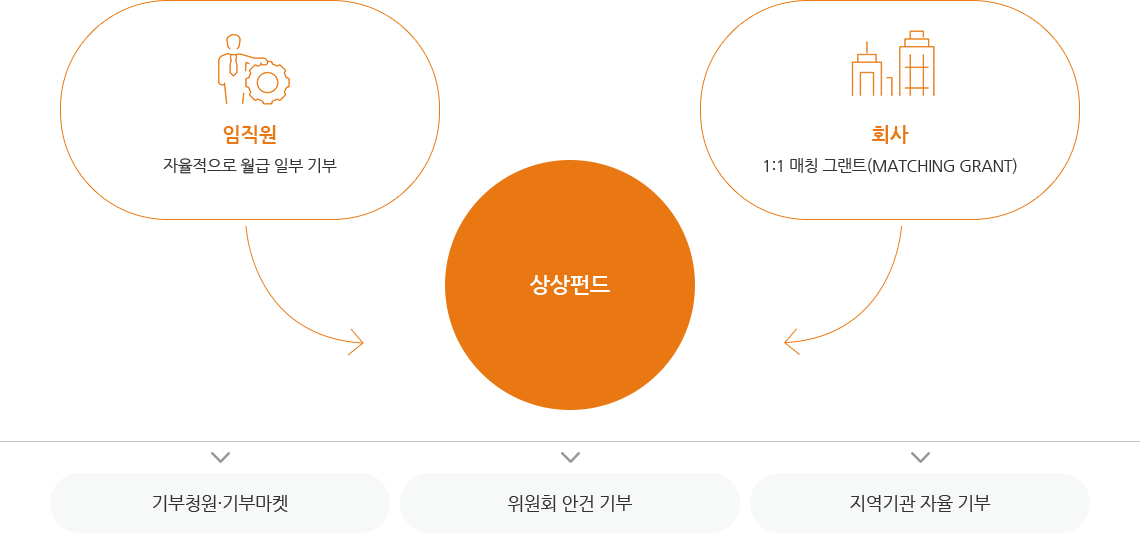 임직원: 자율적으로 월급 일부 기부 → 상상펀드 ← 회사: 1:1 매칭 그랜드 (MATCHING GRANT) / 기부청원·기부마켓 , 위원회 안건 기부, 지역기관 자율 기부