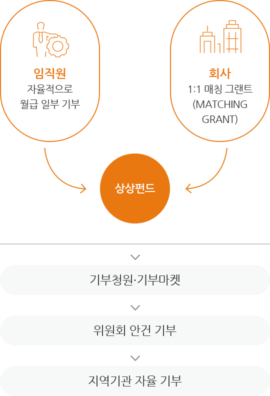 임직원: 자율적으로 월급 일부 기부 → 상상펀드 ← 회사: 1:1 매칭 그랜드 (MATCHING GRANT) / 기부청원·기부마켓 , 위원회 안건 기부, 지역기관 자율 기부