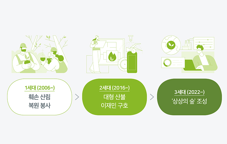 1세대 (2006~): 훼손 산림 복원 봉사 > 2세대 (2016~): 대형 산불 이재민 구호 > 3세대 (2022~): '상상의 숲' 조성