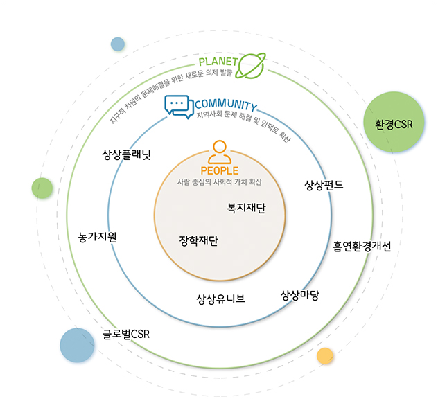 사업 영역