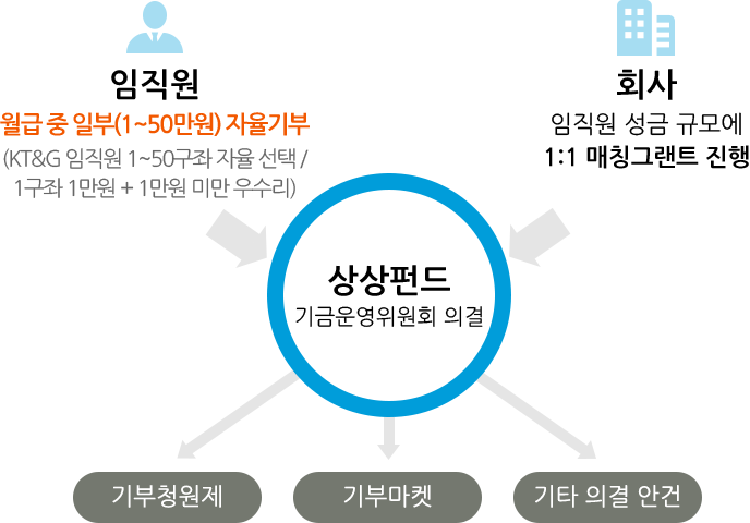 상상펀드 기금운영 위원회 의결