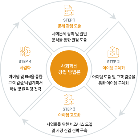 사회혁신 창업 방법론. STEP 1 : 문제 관점 도출 - 사회문제 정의 및 원인 분석을 통한 관점 도출 / STEP 2 : 아이템 구체화 - 아이템 도출 및 고객 검증을 통한 아이템 구체화 / STEP 3 : 아이템 고도화 - 사업화를 위한 비즈니스 모델 및 시장 진입 전략 구축 / STEP 4 : 사업화 - 아이템 및 BM을 통한 고객 검증/사업계획서 작성 및 IR 피칭 전략