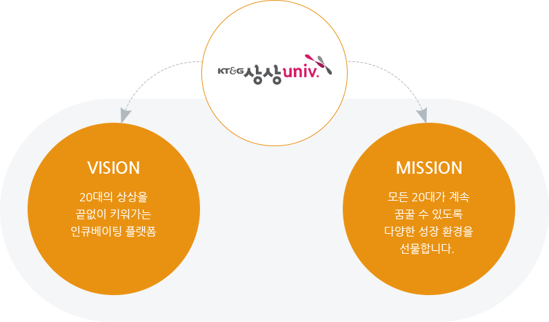 VISION 20대의 상상을 끝없이 키워가는 인큐베이팅 플랫폼. MISSION 모든 20대가 계속 꿈꿀 수 있도록 다양한 성장 환경을 선물합니다.