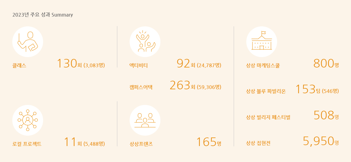 2023년 주요 성과 Summary. 클래스 130회 (3,083명), 액티비티 92회 (24,787명), 캠퍼스어택 263회 (59,306명), 상상 마케팅스쿨 800명, 상상 블루 파빌리온 153팀 (546명), 상상 빌리지 페스티벌 508명, 상상 집현전 5,950명, 로컬 프로젝트 11회 (5,488명), 상상 프렌즈 165명