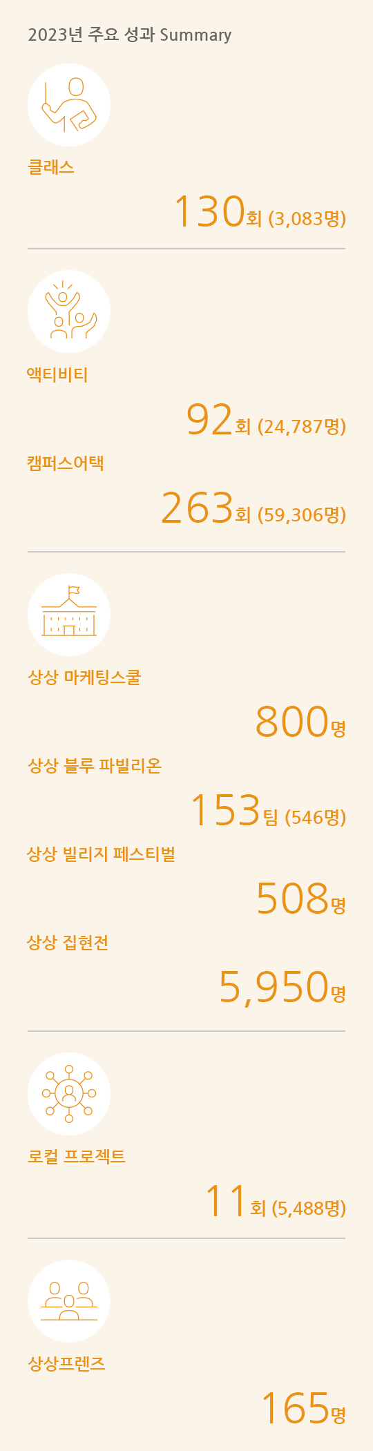 2023년 주요 성과 Summary. 클래스 130회 (3,083명), 액티비티 92회 (24,787명), 캠퍼스어택 263회 (59,306명), 상상 마케팅스쿨 800명, 상상 블루 파빌리온 153팀 (546명), 상상 빌리지 페스티벌 508명, 상상 집현전 5,950명, 로컬 프로젝트 11회 (5,488명), 상상 프렌즈 165명