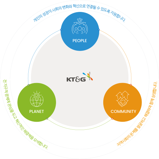 PEOPLE: 개인의 성장이 사회의 혁신으로 연결될 수 있도록 지원합니다. PLANET: 전 지구의 문제에 관심을 두고 혁신적인 해결책을 모색합니다. COMMUNITY: 지역사회의 문제를 발굴하고 해결하려 함께 성장합니다.