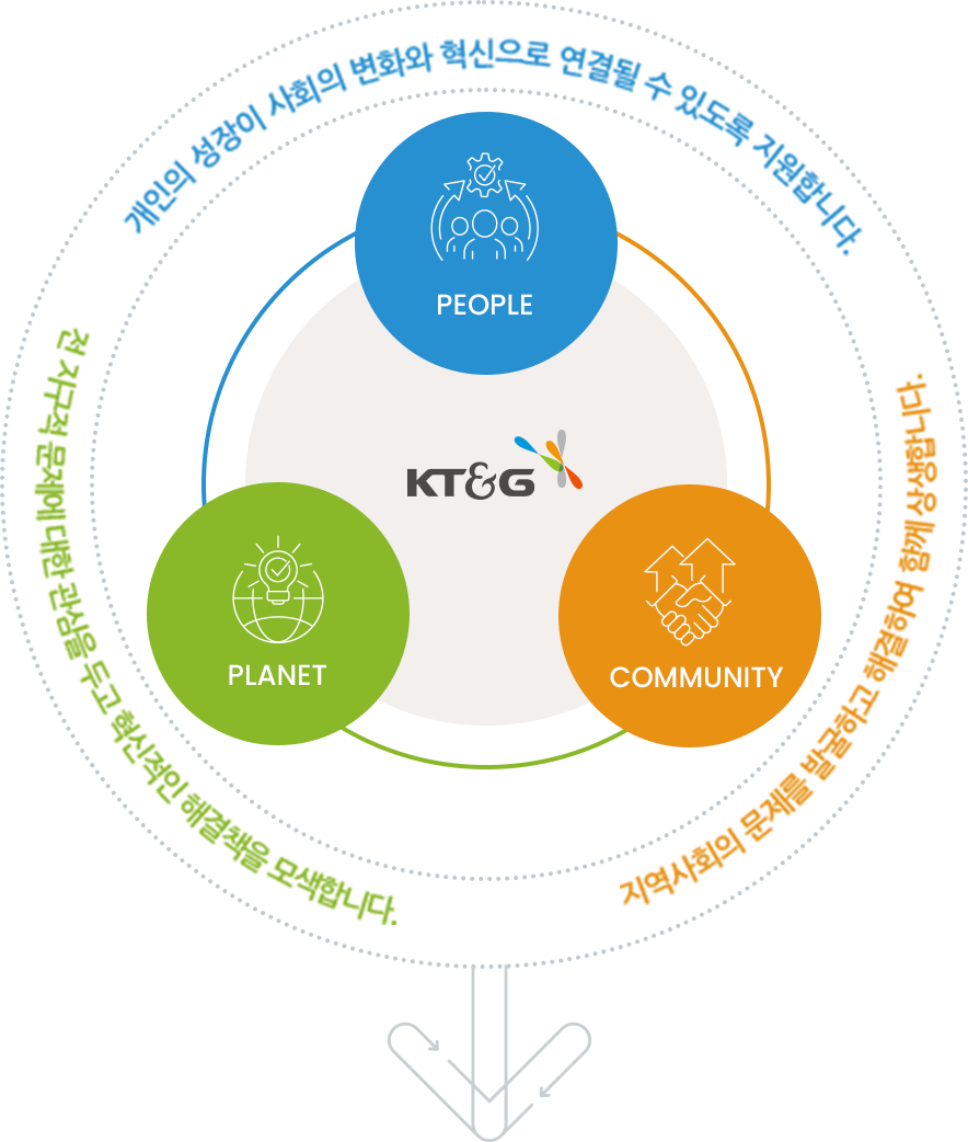 PEOPLE: 개인의 성장이 사회의 혁신으로 연결될 수 있도록 지원합니다. PLANET: 전 지구의 문제에 관심을 두고 혁신적인 해결책을 모색합니다. COMMUNITY: 지역사회의 문제를 발굴하고 해결하려 함께 성장합니다.