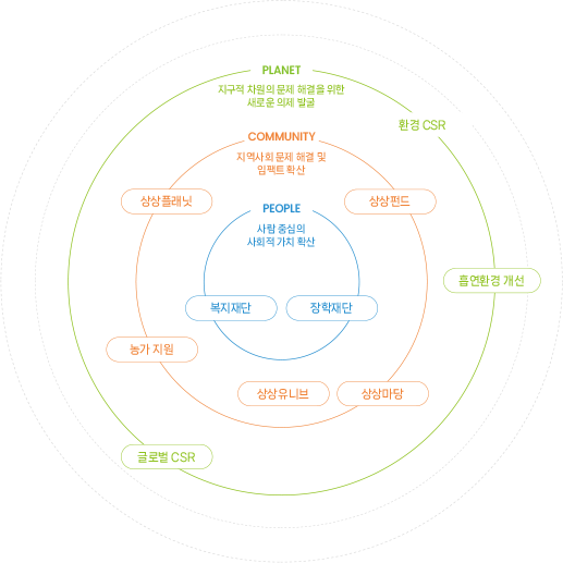 PLANET - 지구적 차원의 문제 해결을 위한 새로운 의제 발굴, 환경 CSR, 흡연환경 개선, 글로벌 CSR / COMMUNITY - 지역사회 문제 해결 및 임팩트 확산, 상상펀드, 상상마당, 상상유니브, 농가 지원, 상상플래닛 / PEOPLE - 사람 중심의 샇히적 가치 확산, 복지재단, 장학재단