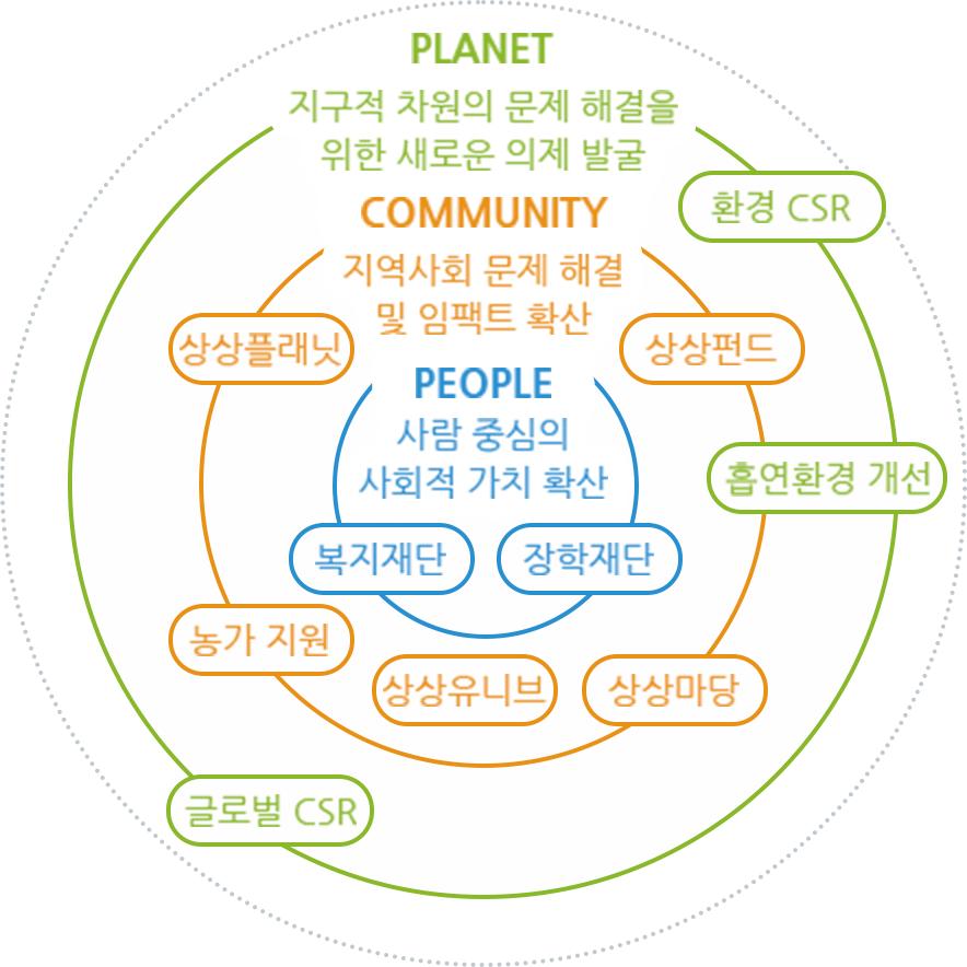 PLANET - 지구적 차원의 문제 해결을 위한 새로운 의제 발굴, 환경 CSR, 흡연환경 개선, 글로벌 CSR / COMMUNITY - 지역사회 문제 해결 및 임팩트 확산, 상상펀드, 상상마당, 상상유니브, 농가 지원, 상상플래닛 / PEOPLE - 사람 중심의 샇히적 가치 확산, 복지재단, 장학재단