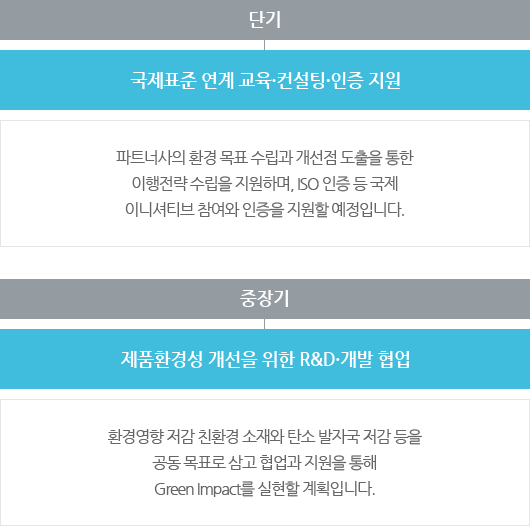 단기: 국제표준 연계 교육·인증 지원 - 파트너사의 환경 목표 수립과 개선점 도출을 통한 이행전략 수립을 지원하며, IOS 인증 등 국제 이니셔티브 참여와 인증을 지원할 예정입니다. / 중장기: 제품환경성 개선을 위한 R&D·개발 협업 - 환경영향 저감 친환경 소재와 탄소 발자국 저감 등을 공동 목표로 삼고 협업과 지원을 통해 Green Impact를 실현할 계획입니다.