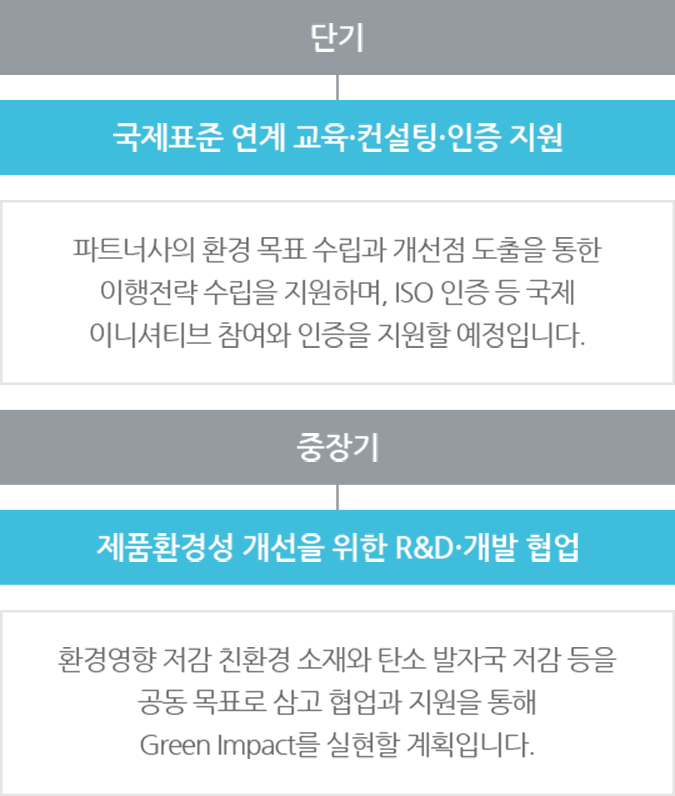 단기: 국제표준 연계 교육·인증 지원 - 파트너사의 환경 목표 수립과 개선점 도출을 통한 이행전략 수립을 지원하며, IOS 인증 등 국제 이니셔티브 참여와 인증을 지원할 예정입니다. / 중장기: 제품환경성 개선을 위한 R&D·개발 협업 - 환경영향 저감 친환경 소재와 탄소 발자국 저감 등을 공동 목표로 삼고 협업과 지원을 통해 Green Impact를 실현할 계획입니다.