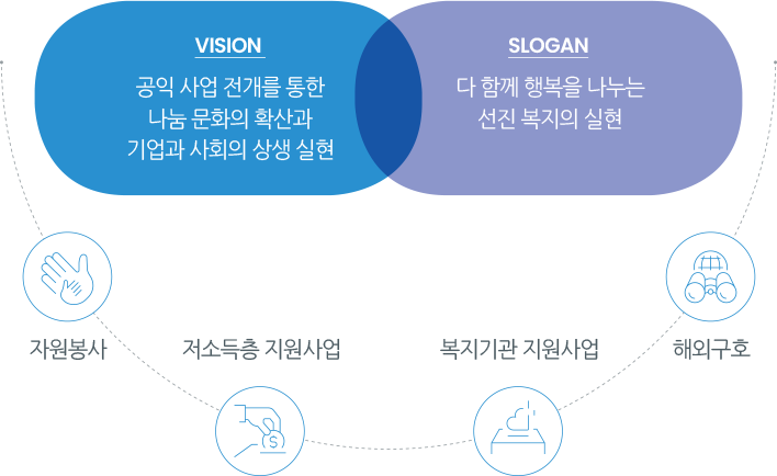 VISION : 공익 사업 전개를 통한 나눔 문화의 확산과 기업과 사회의 상생 실현 / SLOGAN : 다 함꼐 행복을 나누는 선진 복지의 실현 - 자원봉사, 저소득층 지원사업, 복지기관 지원사업, 해외구호