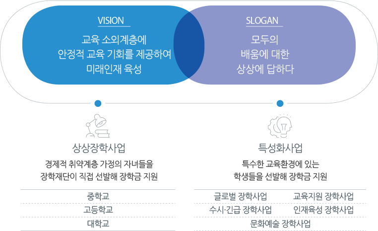 VISION: 교육 소외계층에 안정적 교육 기회를 제공하여 미래인재 육성, SLOGAN: 모두의 배움에 대한 상상에 답하다. / 상상장학 사업: 경제적 취약계층 가정의 자녀들을 장학재단이 직접 선발해 장학금 지원 - 중학교, 고등학교, 대학교 / 특성화사업 : 특수한 교육환경에 있는 학생들을 선발해 장학금 지원 - 문화예술 장학사업, 리스타트 장학가업, 글로벌 장학사업, 뉴스타트 장학사업, 인재육성 장학사업, 디지털 리터러시 장학사업, 수시·긴급 장학사업