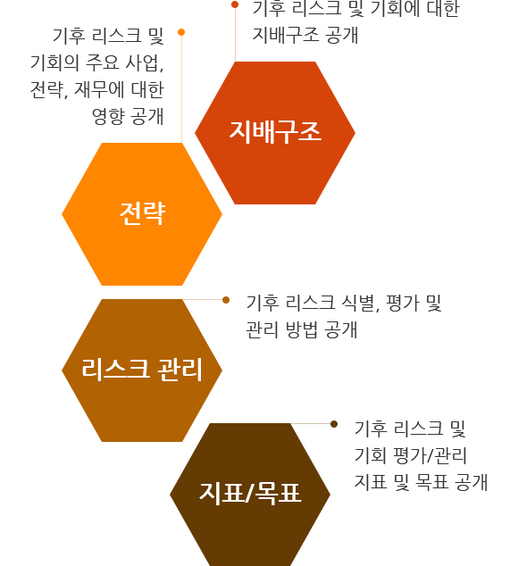 지배구조 - 기후 리스크 및 기회에 대한 지배구조 공개, 전략 - 기후 리스크 및 기회의 주요 사업, 전략, 재무에 대한 영향 공개, 리스크 관리 - 기후 리스크 식별, 평가 및 관리 방법 공개, 지표/목표 - 기후 리스크 및 기회 평가 / 관리 지표 및 목표 공개