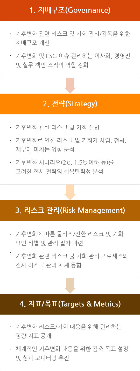 1. 지배구조(Governance) - 기후변화 관련 리스크 및 기회 관리/감독을 위한 지배구조 개선 / 기후변화 및 ESG 이슈 관리하는 이사회, 경영진 및 실무 책임 조직의 역할 강화 2. 전략(Strategy) - 기후변화 관련 리스크 및 기회 설명 기후변화로 인한 리스크 및 기회가 사업, 전략, 재무에 미치는 영향 분석 기후변화 시나리오(2℃, 1.5℃ 이하 등) 를 고려한 전사 전략의 회복탄력성 분석 / 3. 리스크 관리(Risk Management) 기후변화에 따른 물리적/전환 리스크 및 기회 요인 식별 및 관리 절차 마련 기후변화 관련 리스크 및 기회 관리 프로세스와 전사 리스크 관리 체계 통합 / 4. 지표/목표(Targets & Metrics) 기후변화 리스크/기회 대응을 위해 관리하는 정량 지표 공개 체계적인 기후변화 대응을 위한 감축 목표 설정 및 성과 모니터링 추진