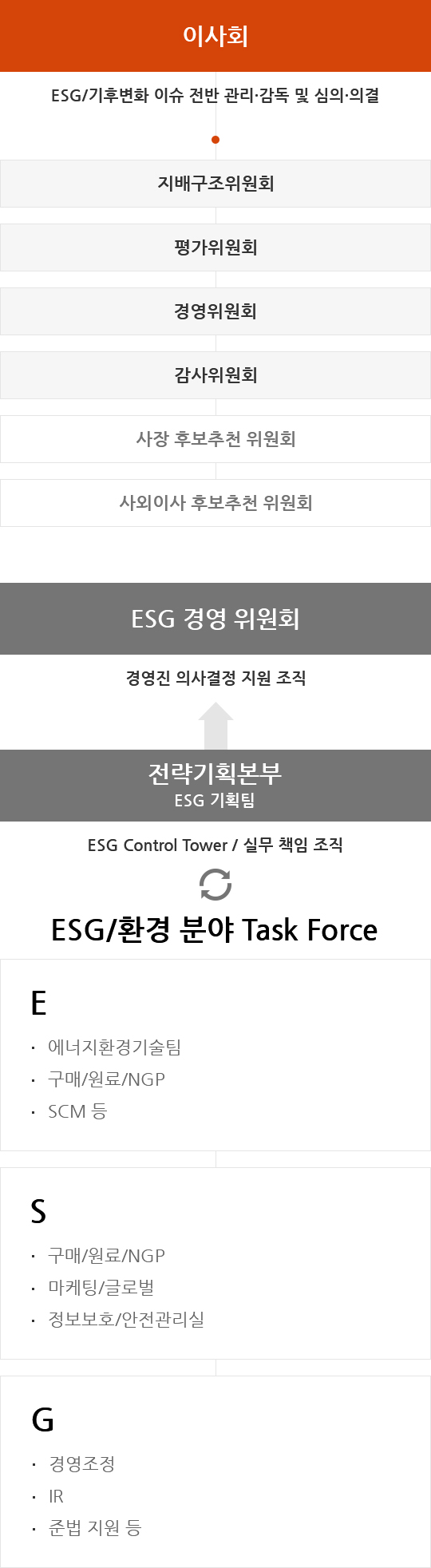 이사회 - ESG/기후변화 이슈 전반 관리 감독 및 심의 의결 / 지배구조위원회, 평가위원회, 경영위원회, 감사위원회, 사장 후보추천 위원회, 사외이사 후보추천 위원회 - ESG 경영 위원회 (경영진 의사결정 지원 조직) - 전략기획본부 ESG 기획팀 (ESG Control Tower / 실무 책임 조직), ESG/환경분야 Task Force / E - 에너지환경기술팀, 구매/원료/NGP, SCM 등 , S - 구매/원료/NGP, 마케팅/글로벌, 정보보호/안전관리실 , G - 경영조정, IR, 준법 집원 등