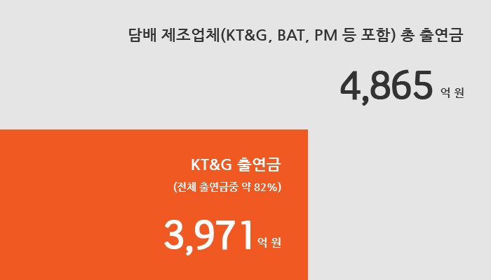‘연초생산안정화재단’ 기금 조성 기여