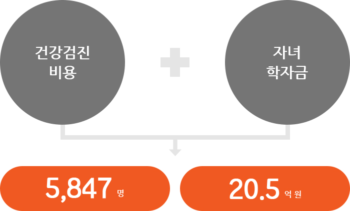 건강검진 비용 + 자녀 학자금 => 5,847명, 20.5억원