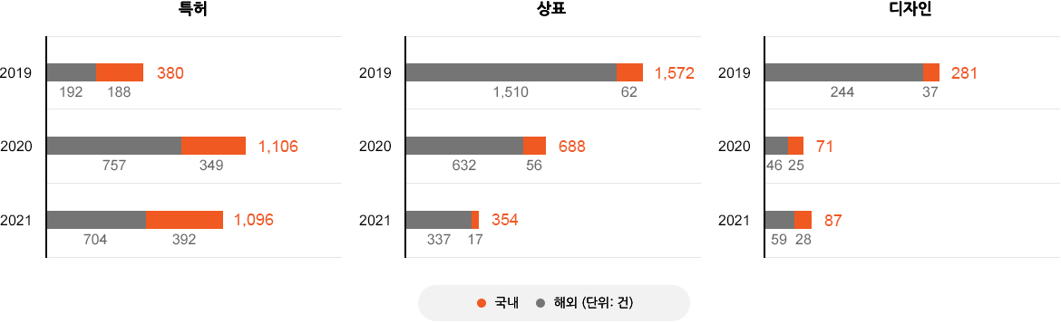 연구개발 투자 금액 그래프