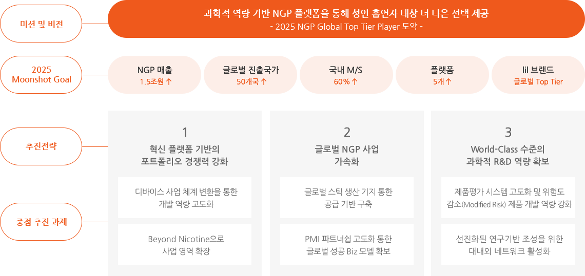 미션 및 비전 : 과학적 역량 기반 NGP 플랫폼을 통해 성인 흡연자 대상 더 나은 선택 제공 -2025 NGP Golbal Top Tier Player 도약 / 2025 Moonshot Goal : NGP 매출 1.5조원 증가, 글로벌 진출국가 50개국 증가, 국내 M/S 60% 증가, 플랫폼 5개 증가, lil 브랜드 글로벌 Top Tier / 추진전략 1 혁신 플랫폼 기반의 포트폴리오 경쟁력 강화 - 중점 추진 과제 : 디바이스 사업 체계 변환을 통한 개발 역량 고도화, Beyond Nicotine으로 사업 영역 확장. 추진전략 2 : 글로벌 NGP 사업 가속화 - 중점 추진 과제 : 글로벌 스틱 생산 기지 통한 공급 기반 구축, PMI 파트너쉽 고토화 통한 글로벌 성공 Biz 모델 확보. 추진전략 3 : World-Class 수준의 과학적 R&D 역량 확보 - 중점 추진 과제 : 제품평가 시스템 고도화 및 위험도 감소 (Modified Risk) 제품 개발 역량 강화, 선진화된 연구기반 조성을 위한 대내외 네트워크 활성화